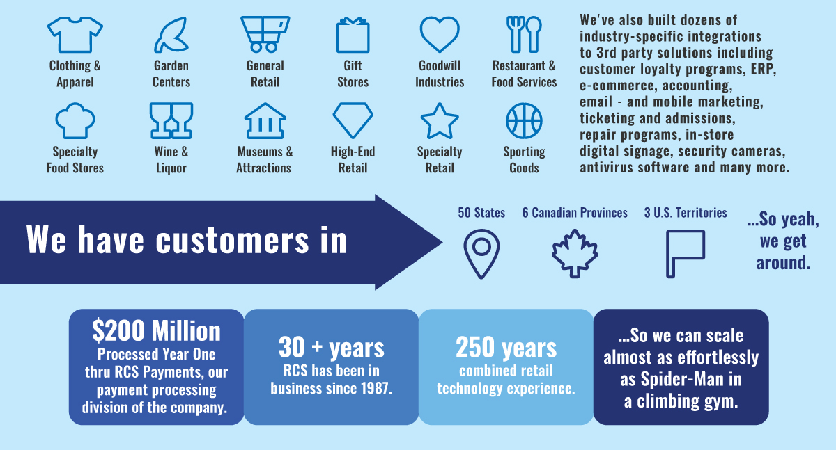 We have customers in 50 states, 6 Canadian Provinces, 3 Territories