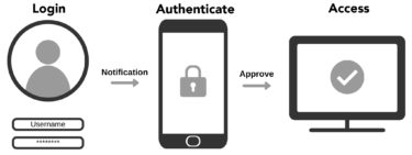 Duo-2-Step-Authentication process